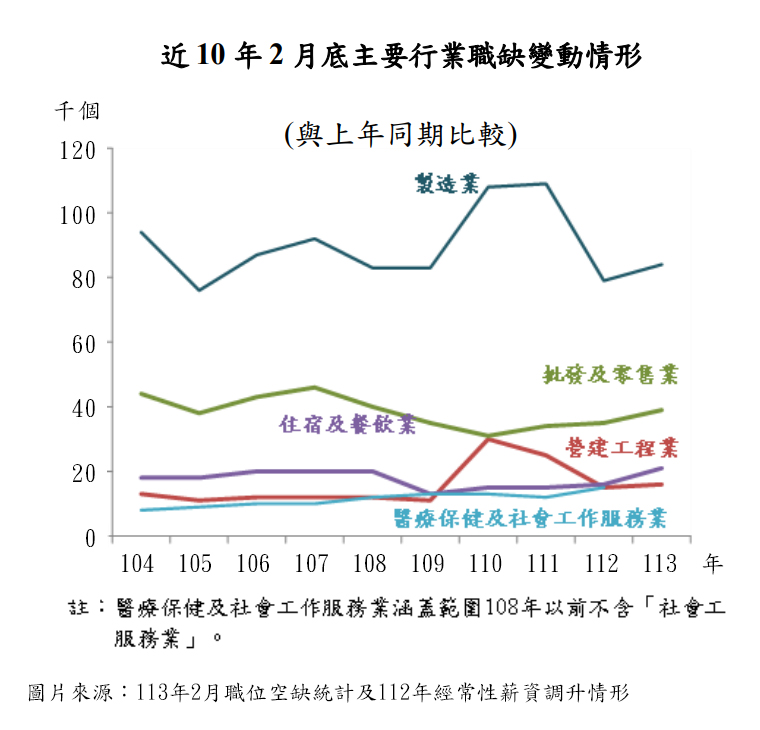 近10年2月底主要行業職缺變動情形，與上年同期比較，製造業最多。