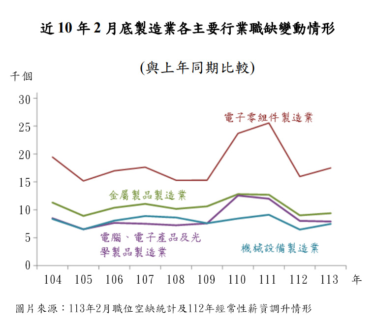 近10年2月底製造業各主要行業職缺變動情形，與上年同期比較「電子零組件製造業」和「金屬製品製造業」職缺數為製造業中前兩名，分別約為1.8萬個與9.3千個」。