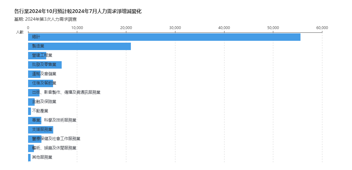 各行業2024年10月預計較2024年7月人力需求淨增減變化